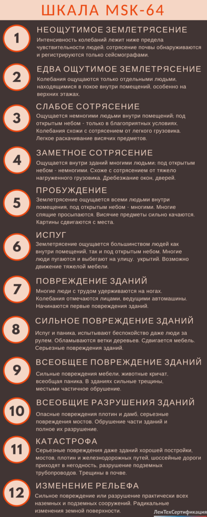 12-балльная шкала интенсивности землетрясений Медведева — Шпонхойера — Карника